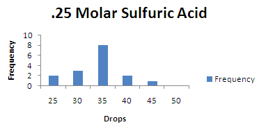 Penny Lab Experimental Histogram.png