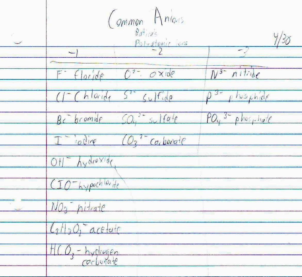 File:Common Anions.JPG